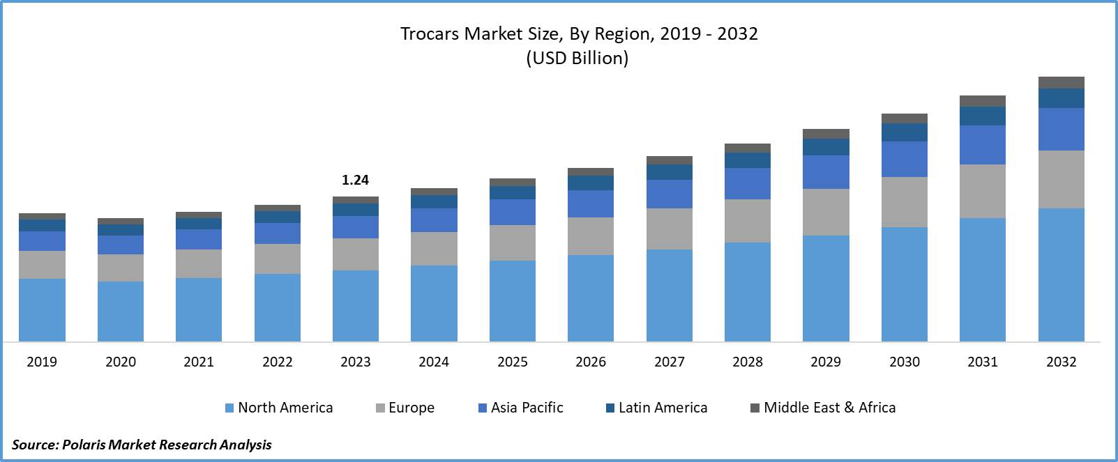 Trocars Market Size